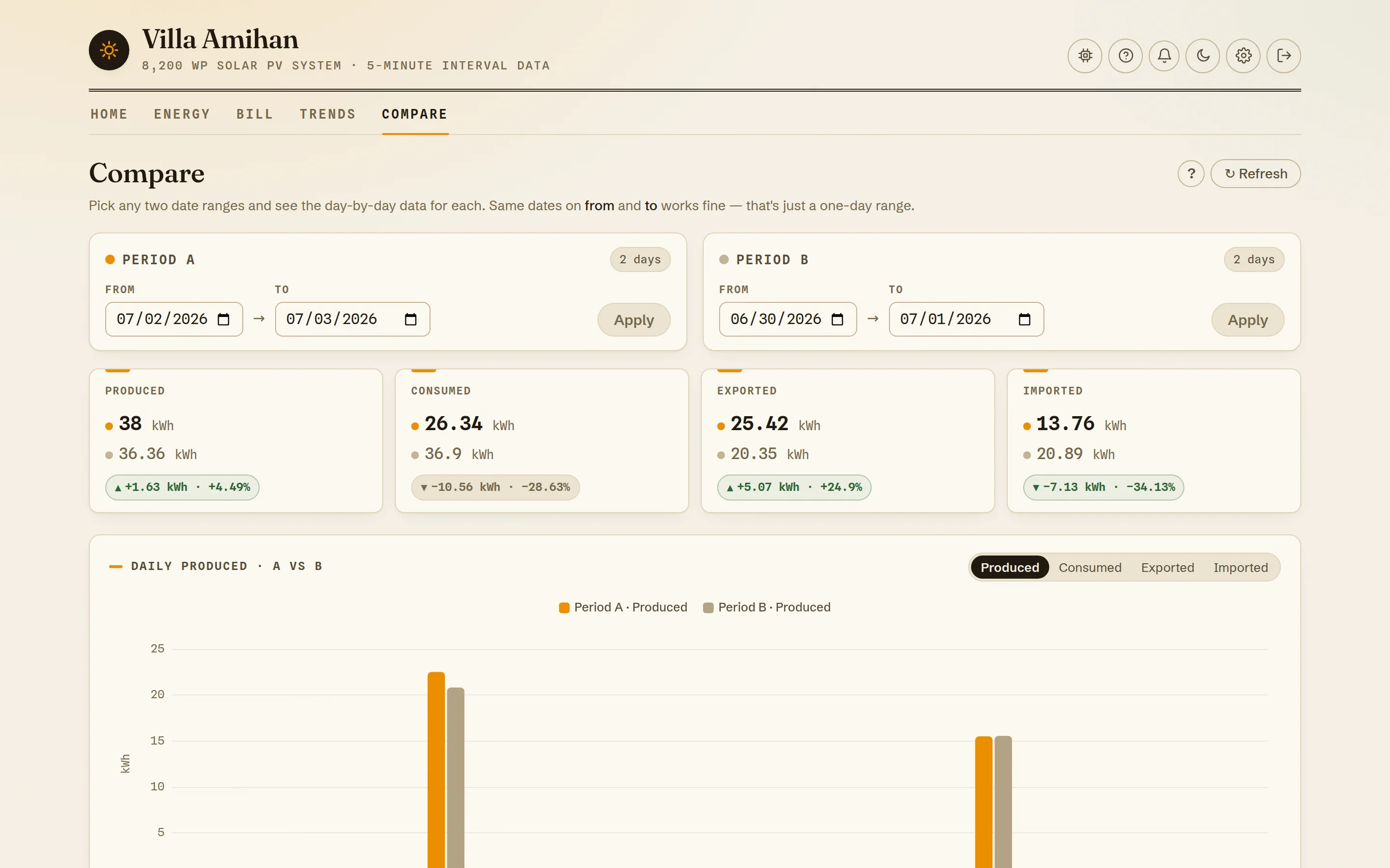 Compare page: period A vs period B KPI cards with green/red deltas and paired daily bars