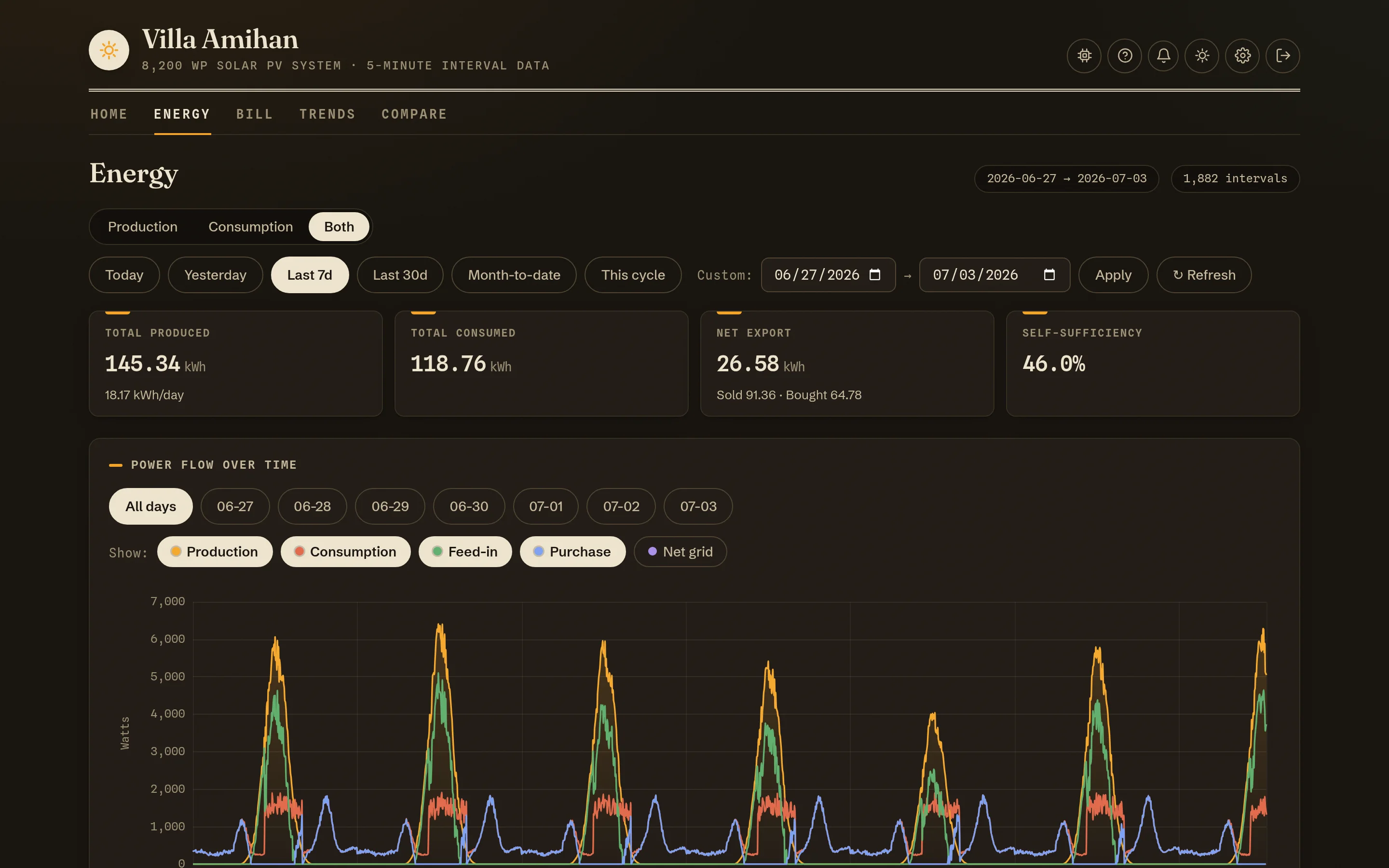 Energy page: seven days of 5-minute power curves with production, consumption, feed-in and purchase series