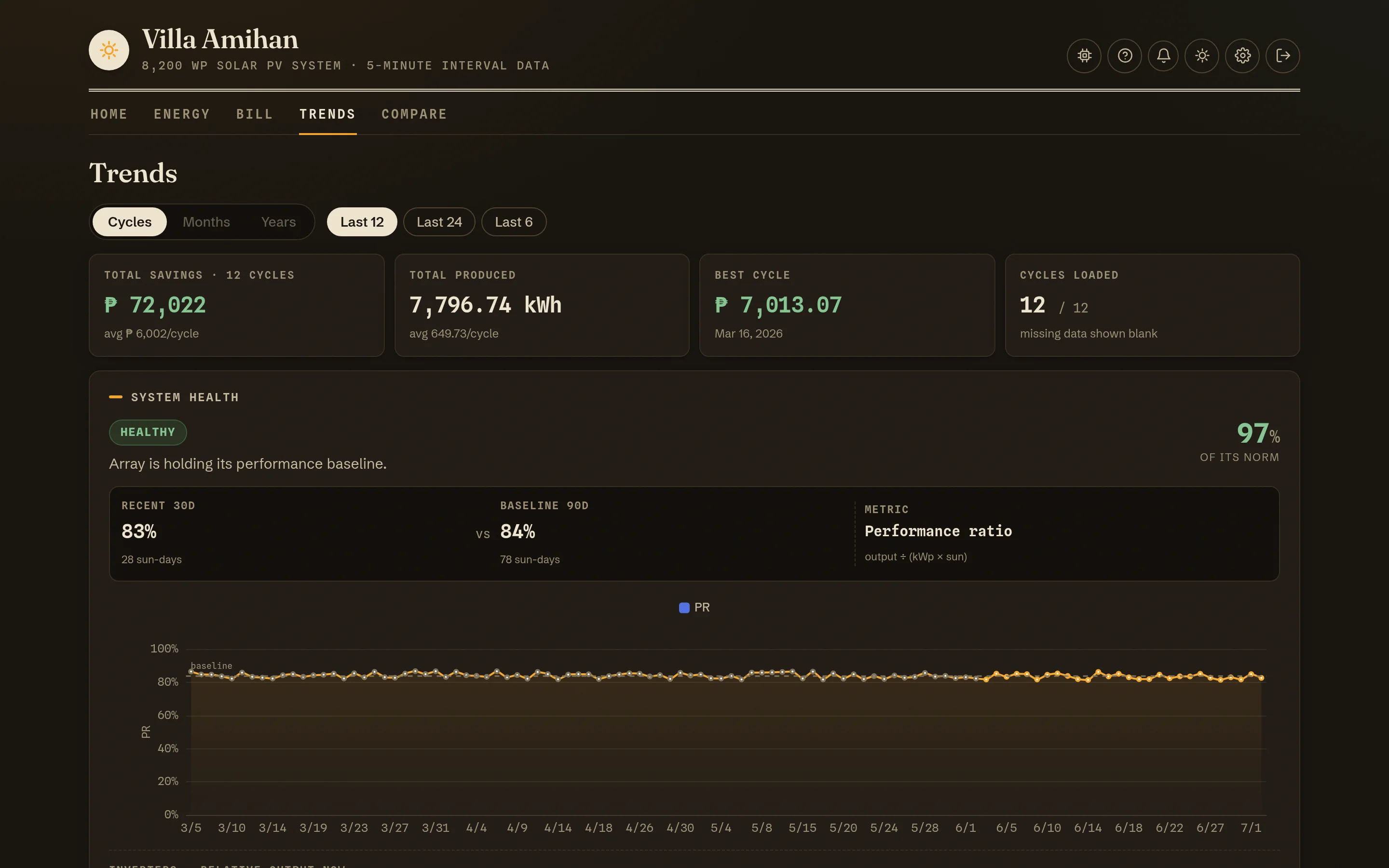 Trends page: total savings over 12 cycles and a healthy system verdict at 97% of its norm